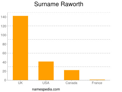 Surname Raworth