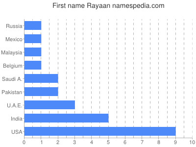 Given name Rayaan