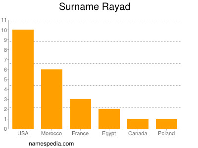 Surname Rayad