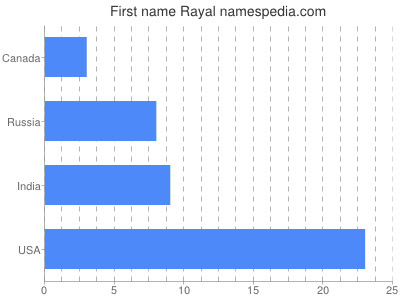 Given name Rayal
