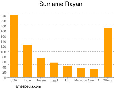 Surname Rayan