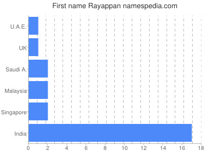 Given name Rayappan