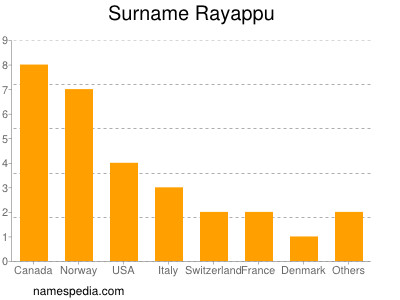 Surname Rayappu