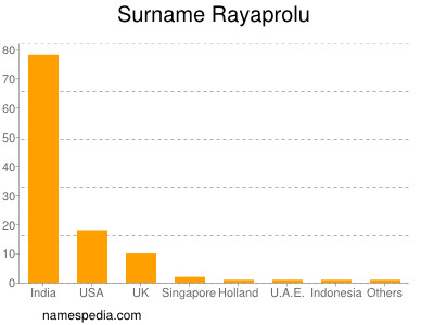 Surname Rayaprolu