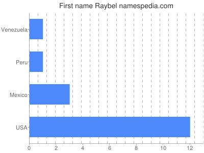Given name Raybel