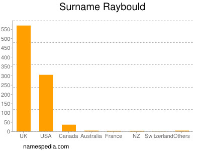 Surname Raybould