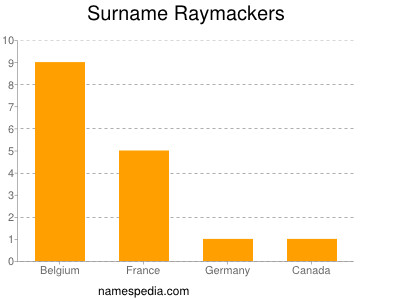 Surname Raymackers