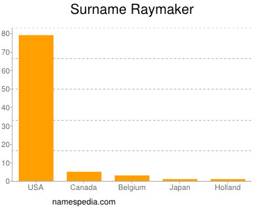 Surname Raymaker