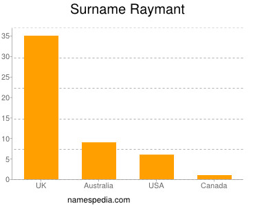 Surname Raymant