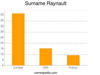 Surname Raynault