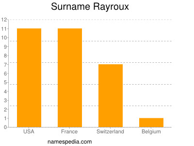 Surname Rayroux