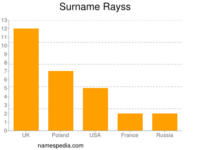 Surname Rayss