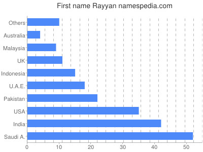 Given name Rayyan
