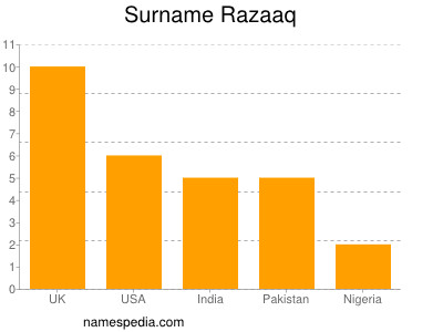 Surname Razaaq