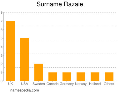 Surname Razaie