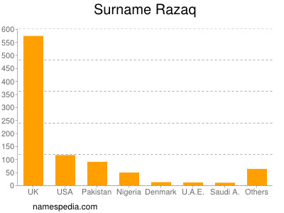 Surname Razaq