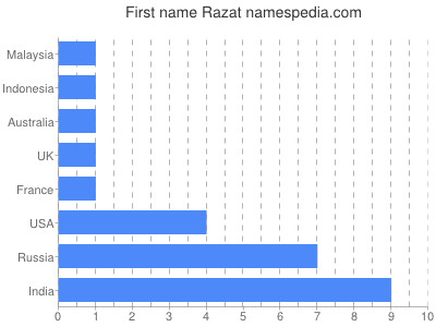Given name Razat