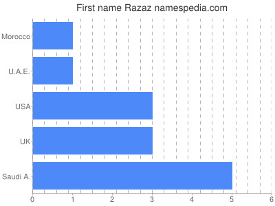 Given name Razaz