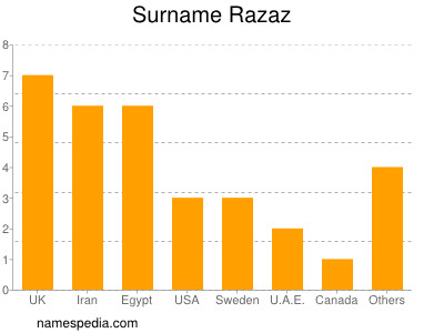 Surname Razaz