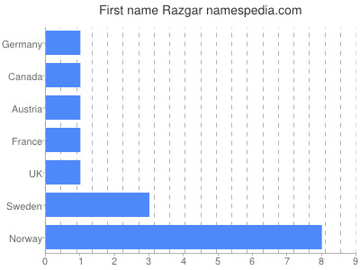 Given name Razgar