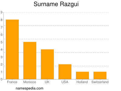 Surname Razgui