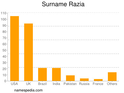 Surname Razia