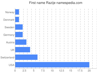 Given name Razije