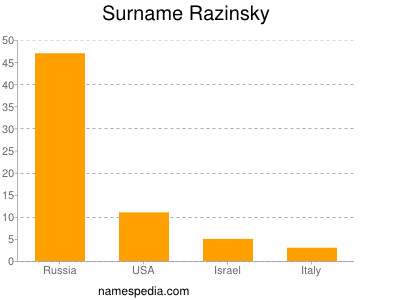 Surname Razinsky