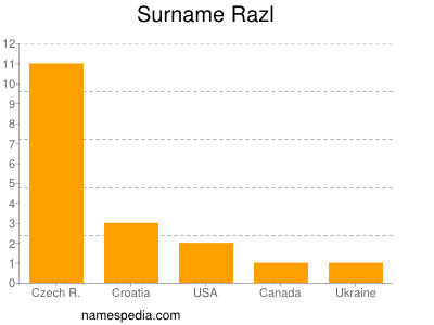 Surname Razl
