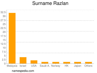 Surname Razlan