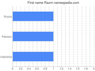 Given name Razm