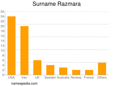Surname Razmara