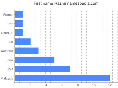 Given name Razmi