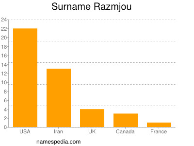 Surname Razmjou