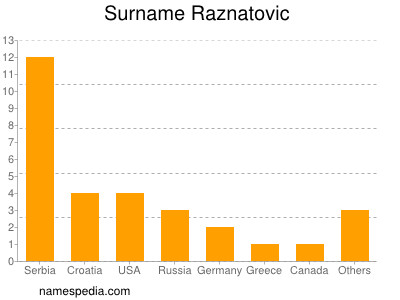 Surname Raznatovic