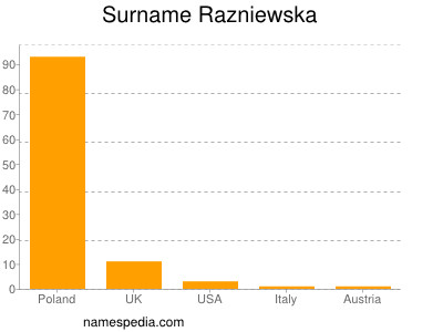Surname Razniewska