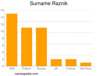 Surname Raznik