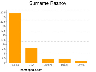 Surname Raznov