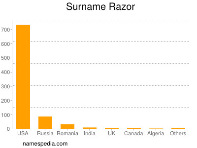 Surname Razor