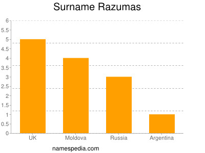 Surname Razumas