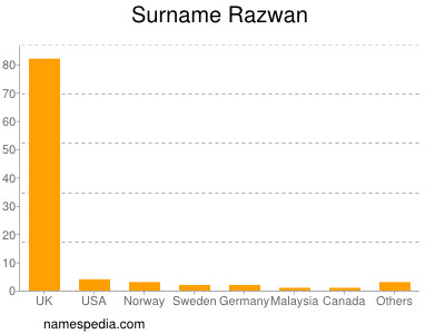 Surname Razwan