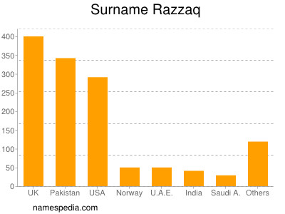Surname Razzaq