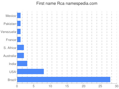 Given name Rca