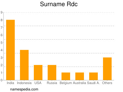 Surname Rdc