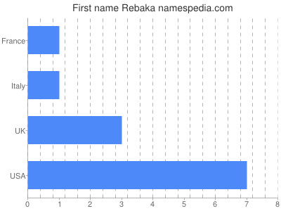 Given name Rebaka