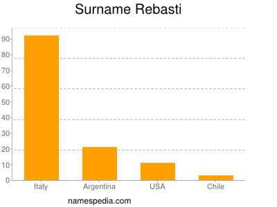 Surname Rebasti