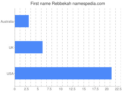 Given name Rebbekah