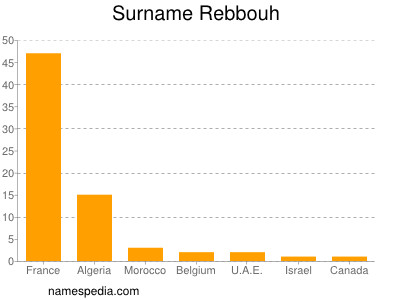 Surname Rebbouh
