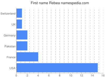 Given name Rebea