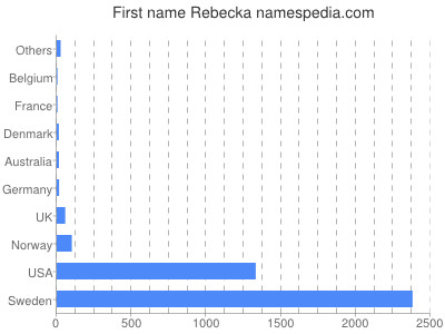 Given name Rebecka